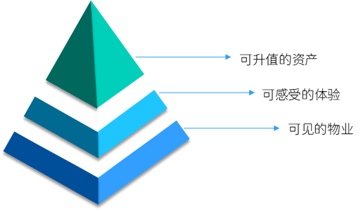 文旅资产交易与资产运营分析