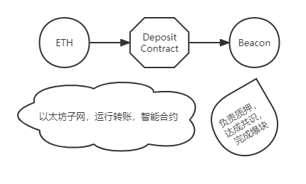 ETH和Beacon到底是什么关系<strong></p>
<p>ETH</strong>?