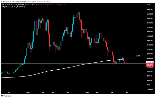 比特币价格会再次跌破 18,000 美元吗<strong></p>
<p>比特币价格</strong>?