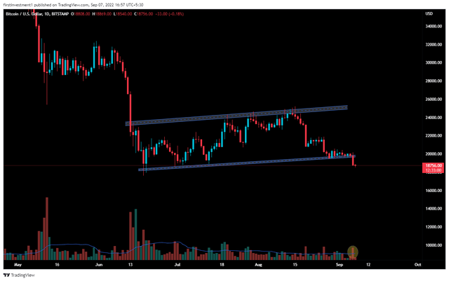 比特币价格会再次跌破 18,000 美元吗<strong></p>
<p>比特币价格</strong>?