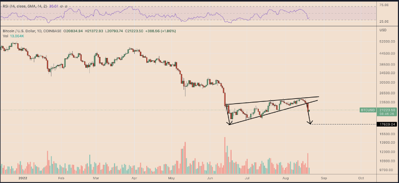 比特币价格未见底的 3 个原因