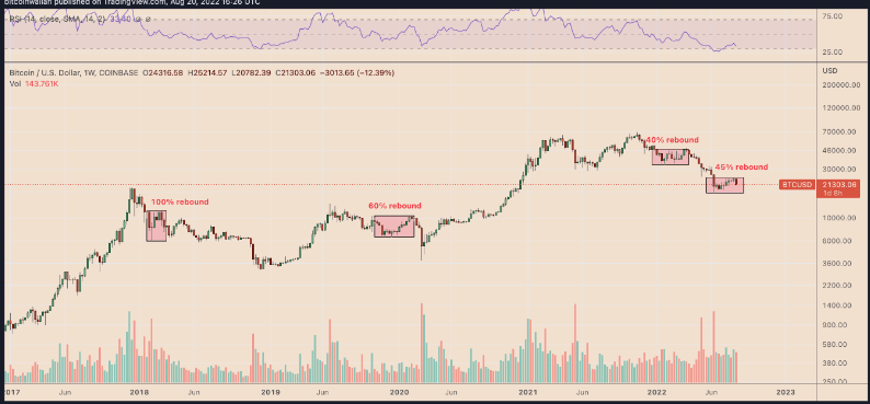 比特币价格未见底的 3 个原因