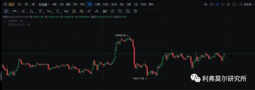 9月30日比特币，以太坊走势行情分析