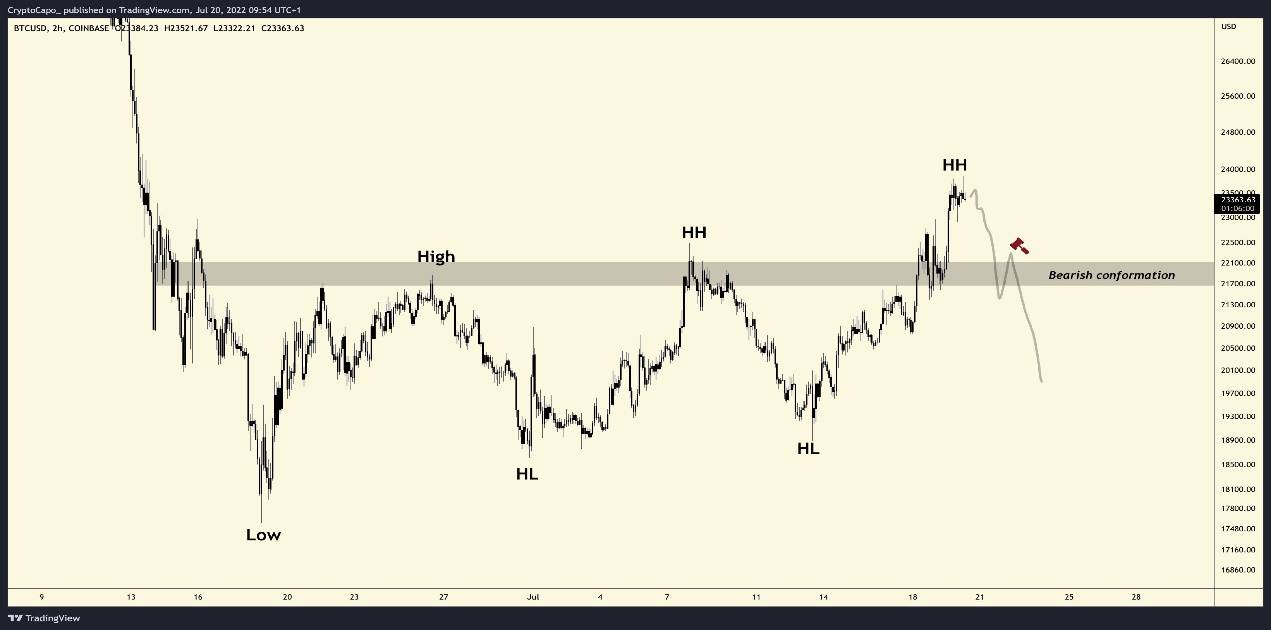 比特币将回调<strong></p>
<p>比特币走势</strong>，特斯拉出售其75%的比特币
