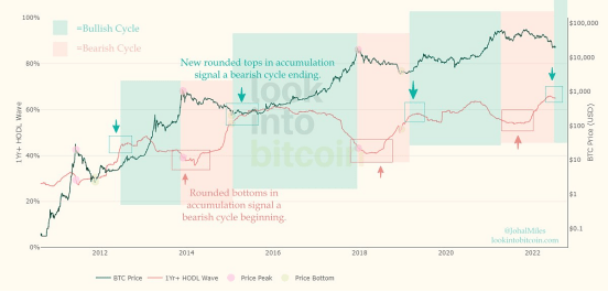 比特币正在完成筑底<strong></p>
<p>比特币走势</strong>?