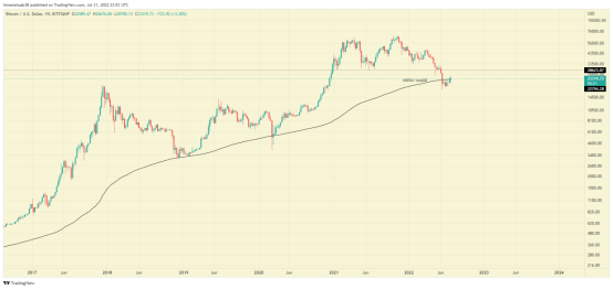 比特币正在完成筑底<strong></p>
<p>比特币走势</strong>?