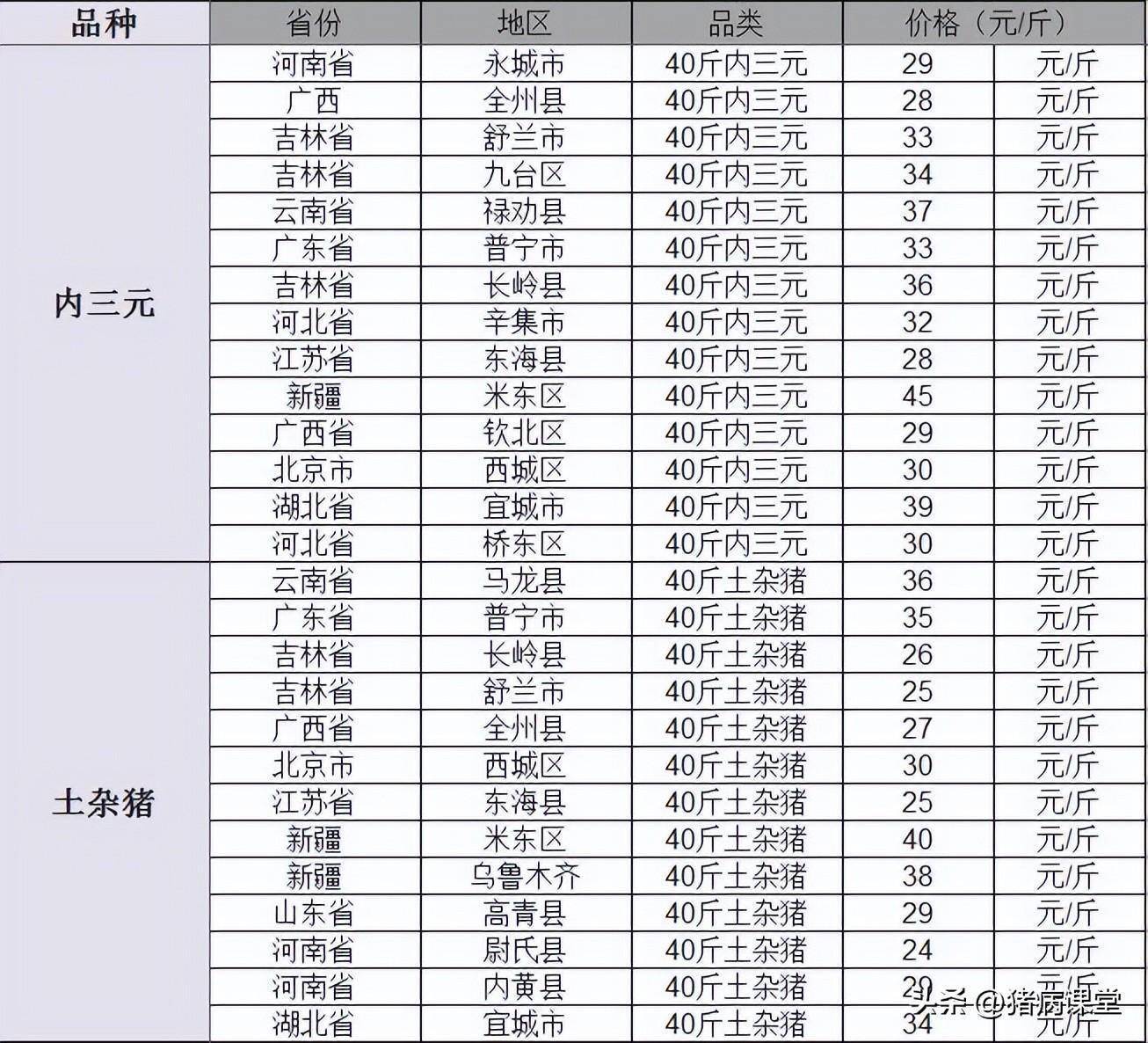 今日仔猪价格|全国各地20-40斤仔猪价格行情<strong></p>
<p>比特币今日行情价格</strong>,金仔猪行情继续