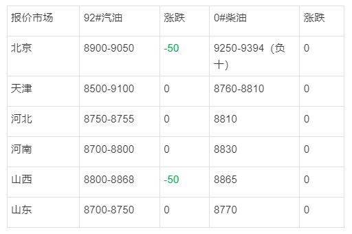 国内成品油价格调整最新信息<strong></p>
<p>比特币今日行情价格</strong>，山东地炼今日最新装车价格行情