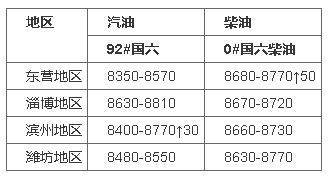 国内汽柴油价格走势行情<strong></p>
<p>比特币今日行情价格</strong>，今日山东地炼柴油汽油价格行情9.30