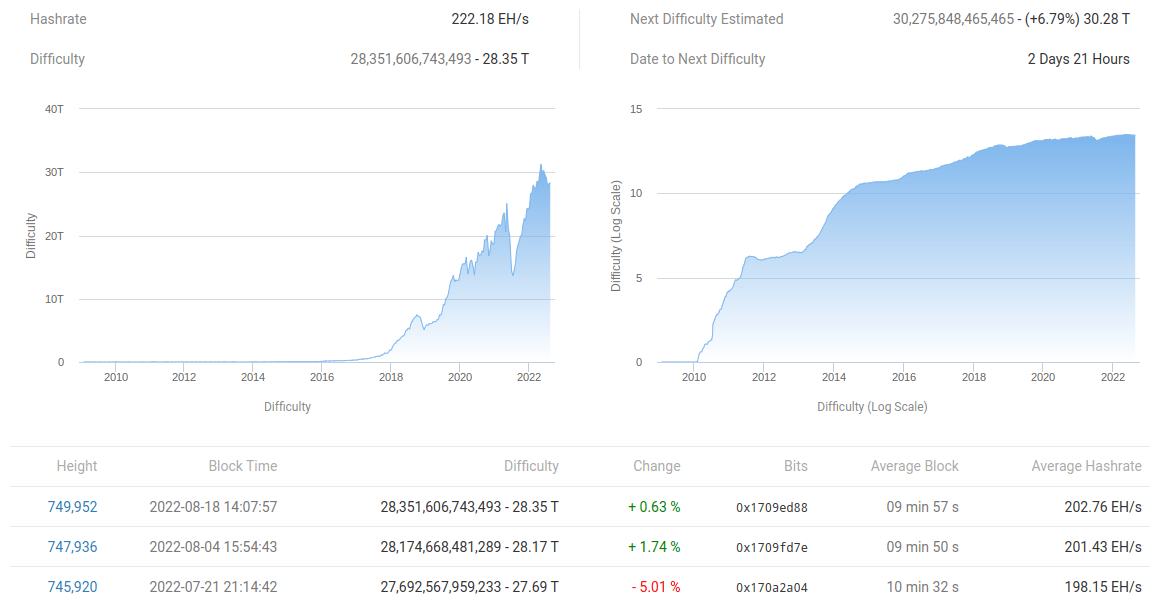 尽管 BTC 价格下跌<strong></p>
<p>btc价格</strong>,但比特币开采难度创下 8 个月以来的创纪录涨幅