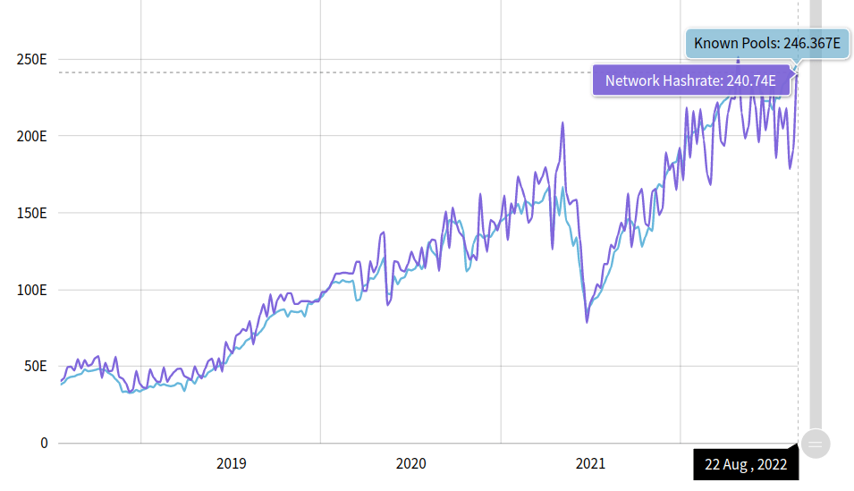 尽管 BTC 价格下跌<strong></p>
<p>btc价格</strong>,但比特币开采难度创下 8 个月以来的创纪录涨幅