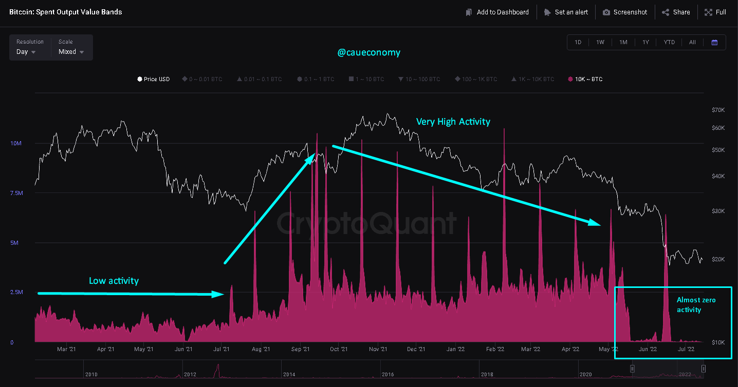 随着 BTC 价格接近 21000 美元<strong></p>
<p>btc价格</strong>,比特币鲸鱼仍在“冬眠”