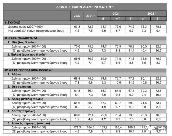 希腊公布最新房产价格走势