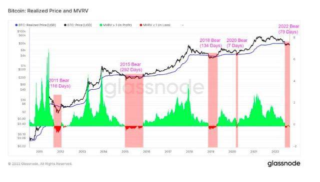 比特币的实际价格显示底部可能正在形成