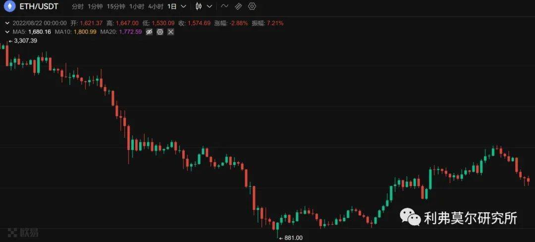 8月22日比特币，以太坊价格