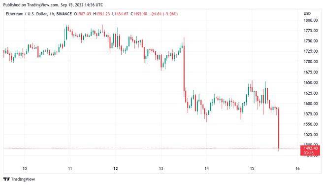 在“巨大的”以太坊合并后<strong></p>
<p>比特币价格今日的价格</strong>,比特币价格下跌 2 万美元,以太坊价格下跌 8%