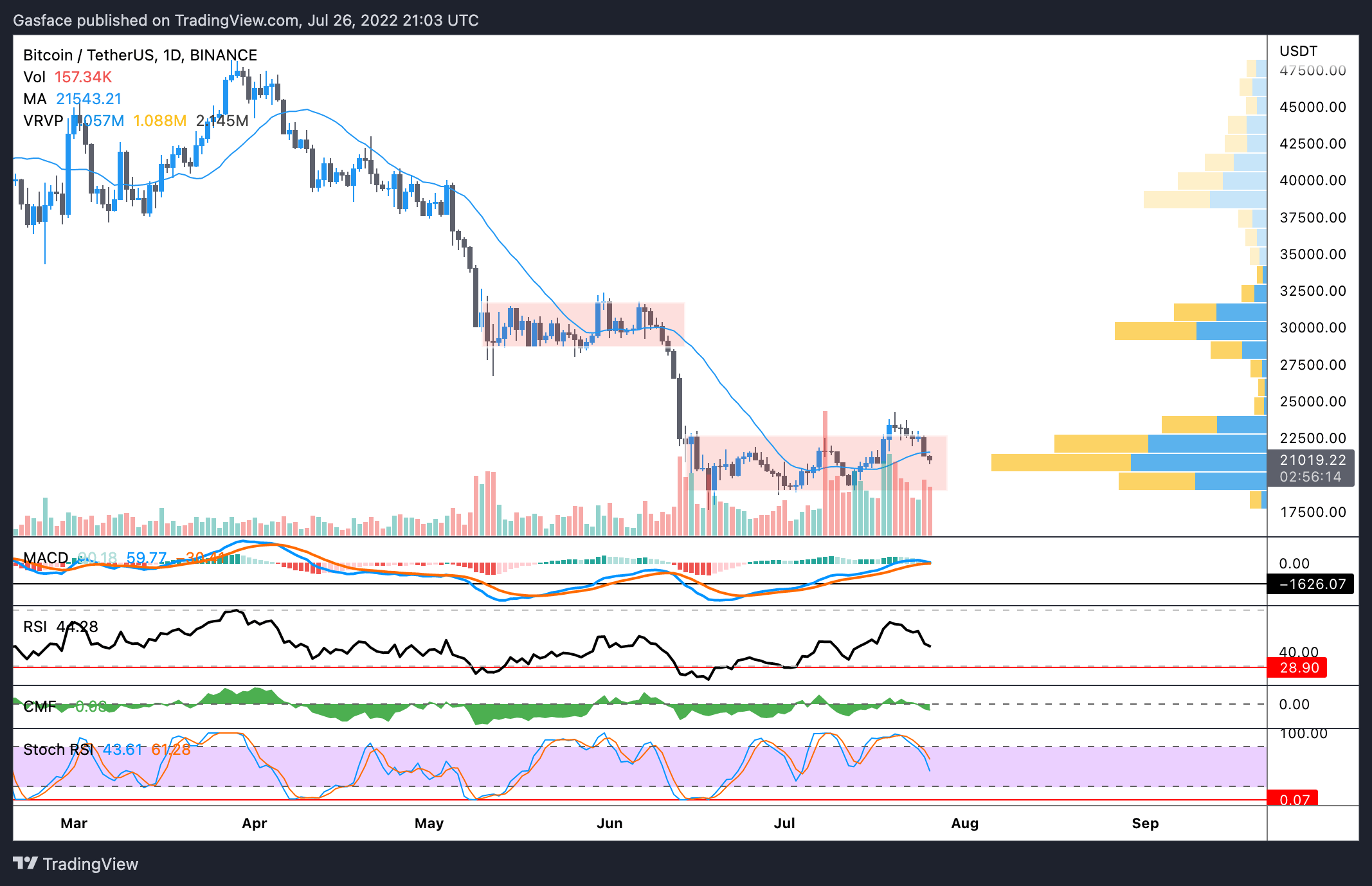 比特币价格跌破 21,000 美元<strong></p>
<p>比特币价格今日的价格</strong>,带来更多的投降还是只是整合?