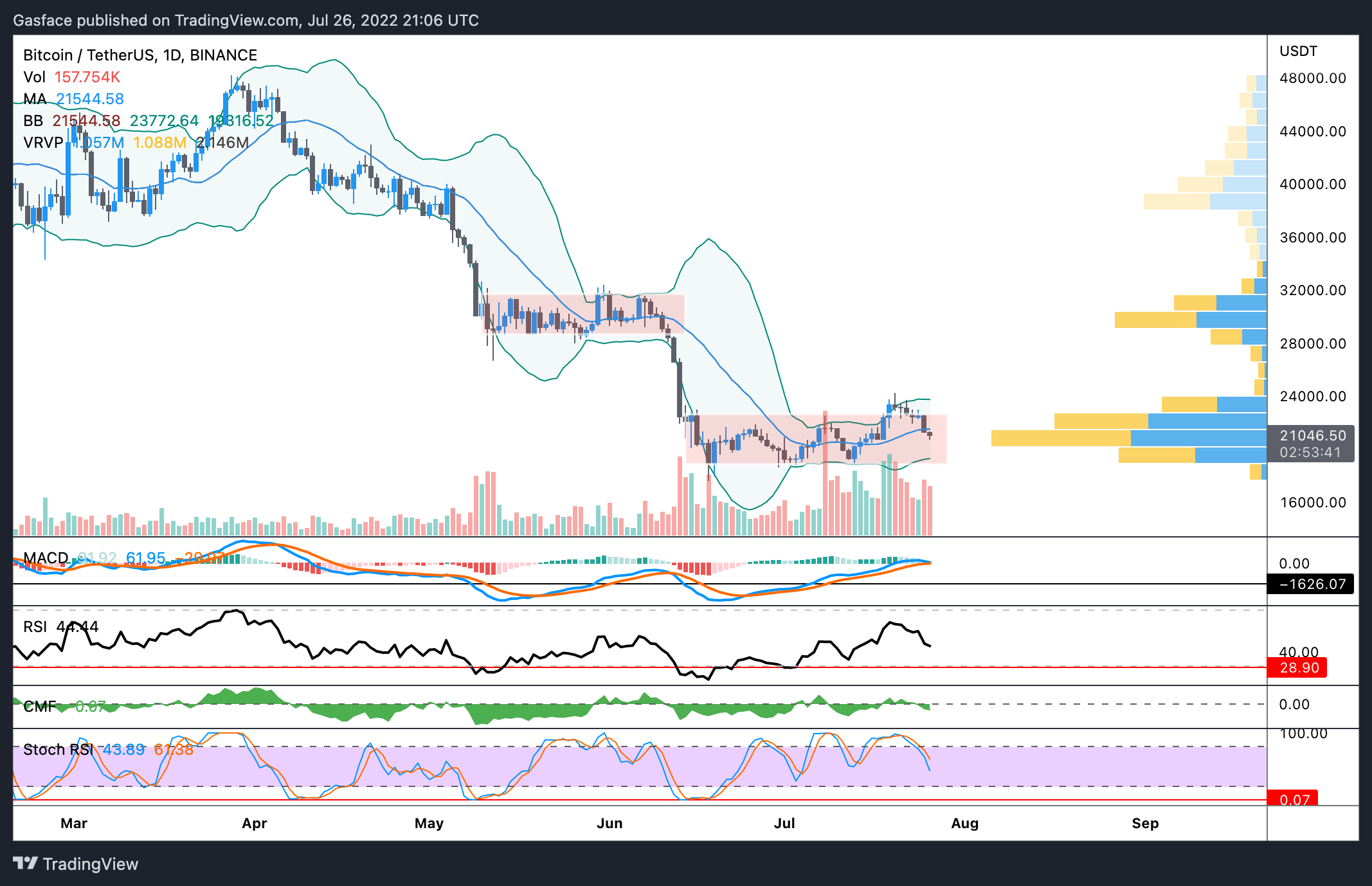 比特币价格跌破 21,000 美元<strong></p>
<p>比特币价格今日的价格</strong>,带来更多的投降还是只是整合?