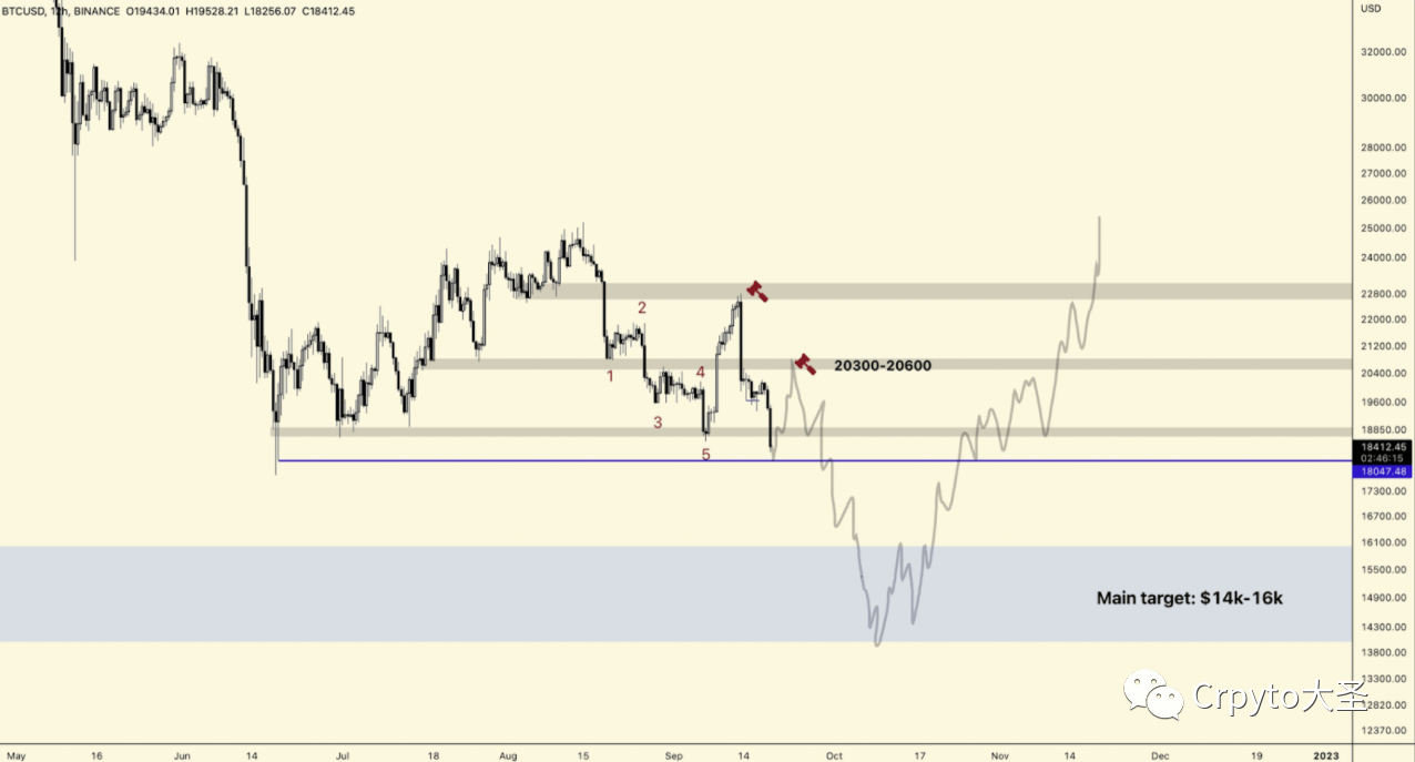 这是比特币价格可能重回 20,000 美元大关的时候<strong></p>
<p>比特币价格今日的价格</strong>!但公牛队可能会被骗!