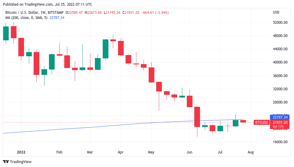 美联储会阻止比特币价格达到2.8万美元吗<strong></p>
<p>比特币价格今日的价格</strong>？本周关于比特币需要了解的5件事