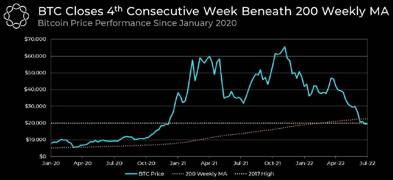 比特币价格保持在 2 万美元<strong></p>
<p>比特币价格今日的价格</strong>,“预计 6 个月的横盘整理”