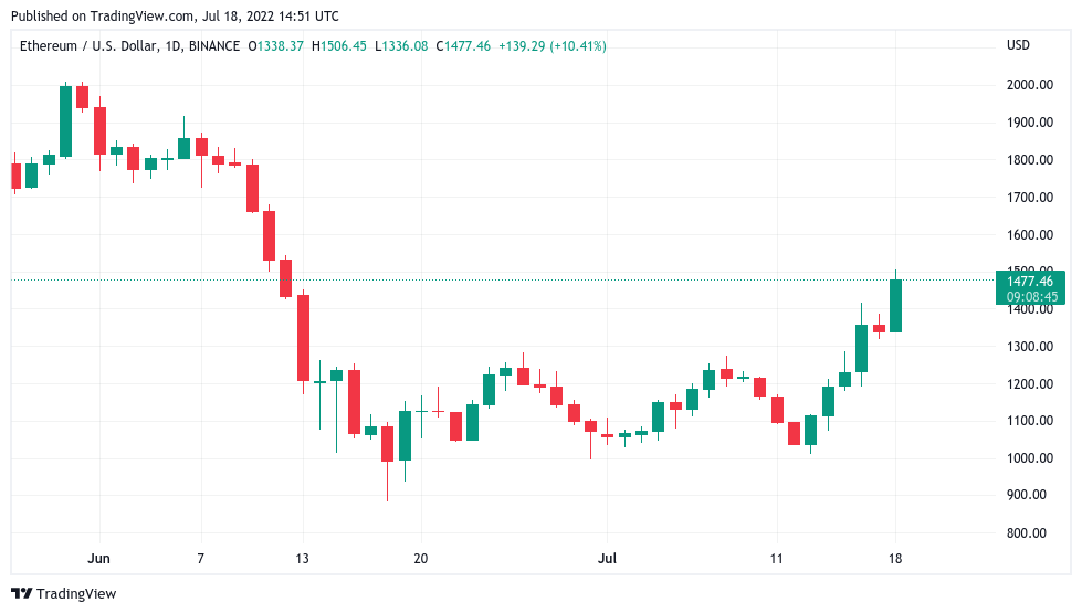 随着以太坊触及 1500 美元<strong></p>
<p>比特币价格今日的价格</strong>，比特币价格接近关键的 200 周移动平均线