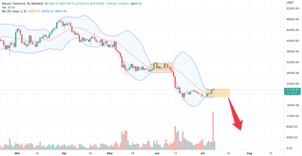 7 月中旬即将发生的另一场市场崩盘<strong></p>
<p>比特币价格今日的价格</strong>,比特币价格可能很快跌破 15,000 美元!