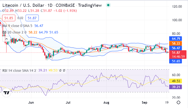 莱特币分析:看涨势头将 LTC 价格回升至 51.99 美元