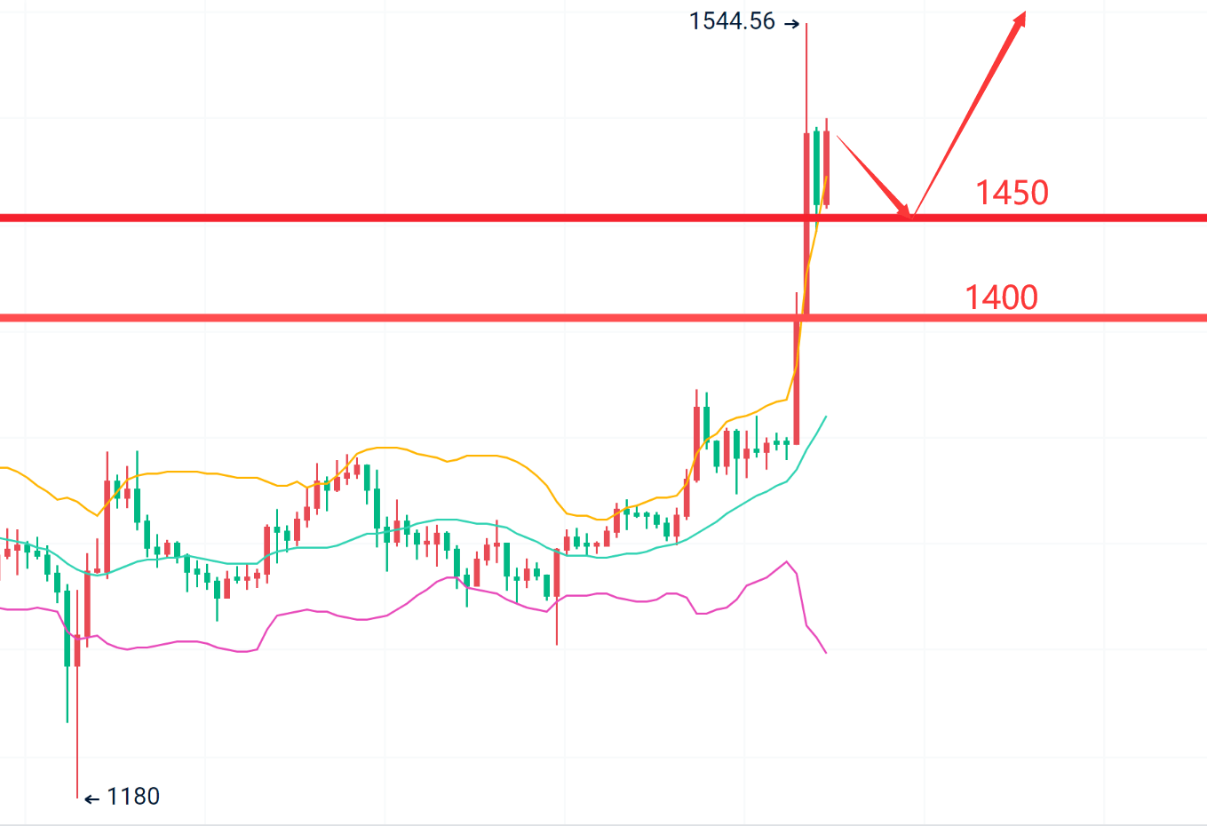 稳健王老余:10.26以太坊/比特币行情简析