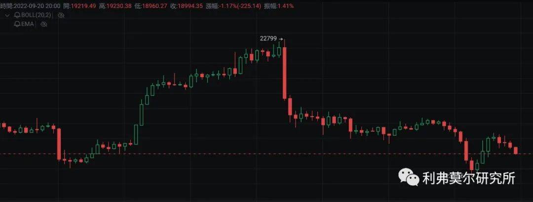 9月20日比特币，以太坊，行情分析