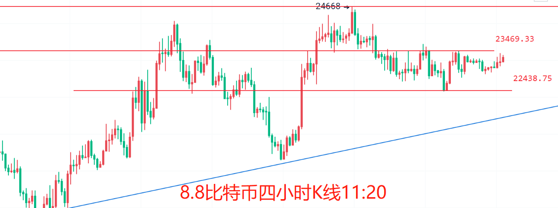 币圈院士：8.8高位盘整，多空即将分胜负，比特币以太坊最新行情分析