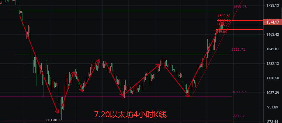 币圈院士:7.20欧盘上升美延续<strong></p>
<p>比特币行情</strong>,比特币以太坊震荡行情需注意,最新思路分析