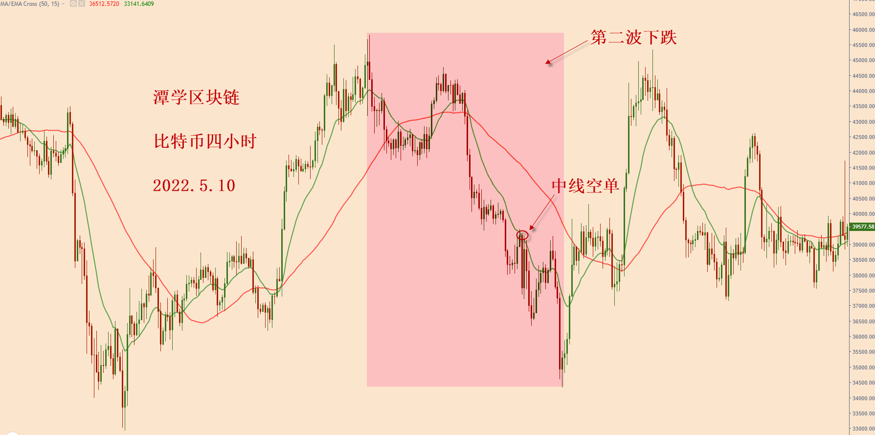 对最近四个月的比特币行情复盘总结<strong></p>
<p>比特币行情</strong>!