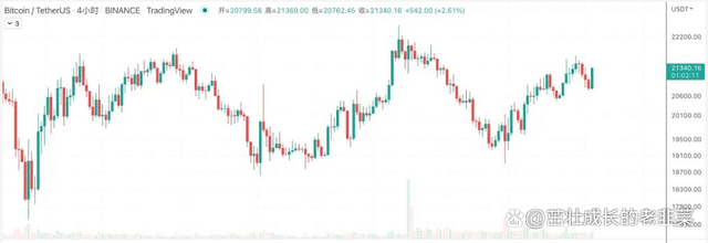 比特币矿商投降 7/18日行情分析:BTC、ETH、GMT、DOGE、SHIB
