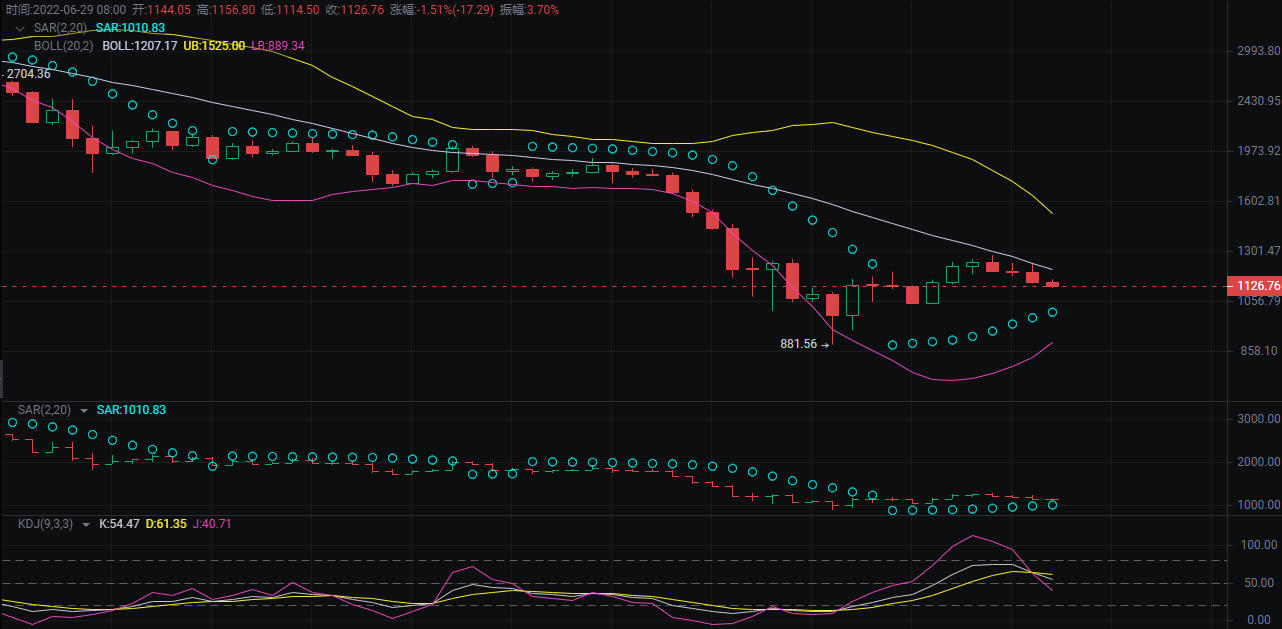 美股和比特币双双回落<strong></p>
<p>比特币行情</strong>，这种行情还需要持续多久？