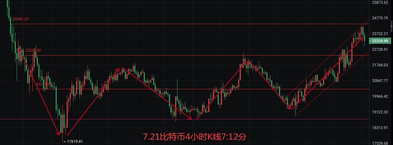 币圈院士:7.21多空分界点来袭<strong></p>
<p>比特币行情</strong>,比特币以太坊后续如何布局,最新行情分析