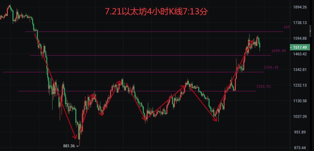 币圈院士:7.21多空分界点来袭<strong></p>
<p>比特币行情</strong>,比特币以太坊后续如何布局,最新行情分析
