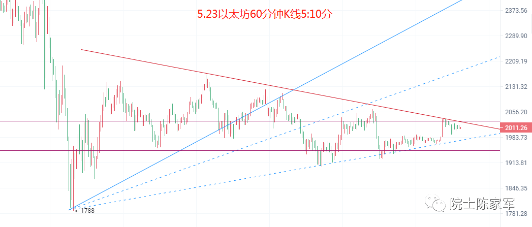 币圈院士:5.23比特币(BTC)以太坊(ETH)行情分析及操作建议参考