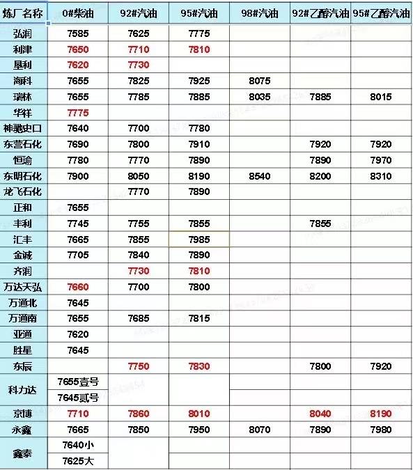 山东地炼柴油价今日价格表8.12<strong></p>
<p>btc价格今日行情</strong>,油价行情最新动态