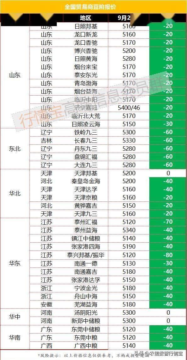 量缩价跌，豆粕市场终于降温，节前行情结束了？今日豆粕价格