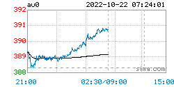 现货黄金最新价格：2022年10月22日<strong></p>
<p>比特币行情最新价格</strong>，现货黄金最新价格行情表