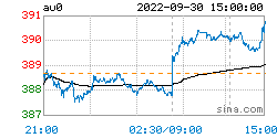 现货黄金最新价格:2022年10月01日<strong></p>
<p>比特币行情最新价格</strong>,现货黄金价格最新行情表