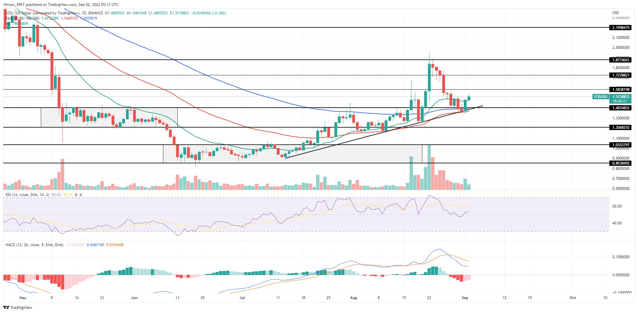 EOS技术分析:报复多头持有支撑趋势线