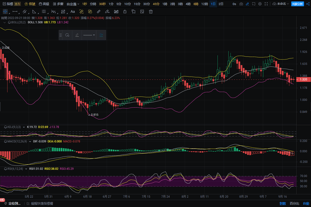 EOS 技术分析:1.20 美元的多头缓冲自由落体<strong></p>
<p>eos价格</strong>,你应该买吗?