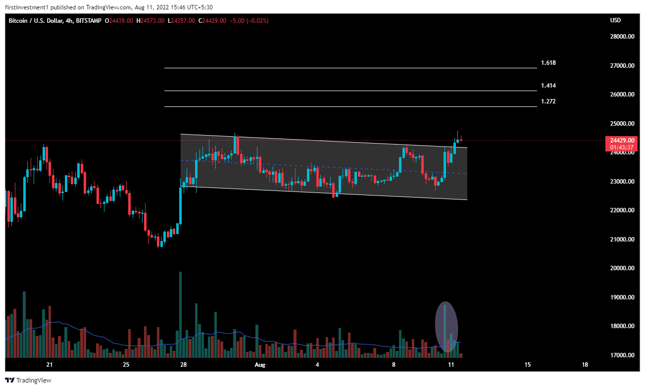 比特币价格分析：多头在持续购买中瞄准 26,000 美元