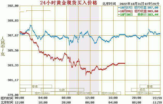 现货黄金价格：2022年10月31日，现货黄金最新价格行情表