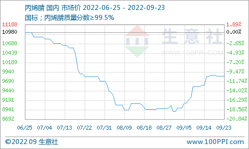 生意社：丙烯腈市场行情行情坚挺（9.16-9.23）
