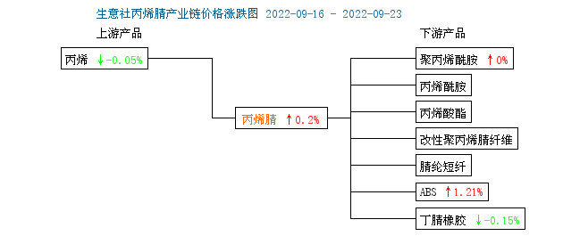 生意社：丙烯腈市场行情行情坚挺（9.16-9.23）