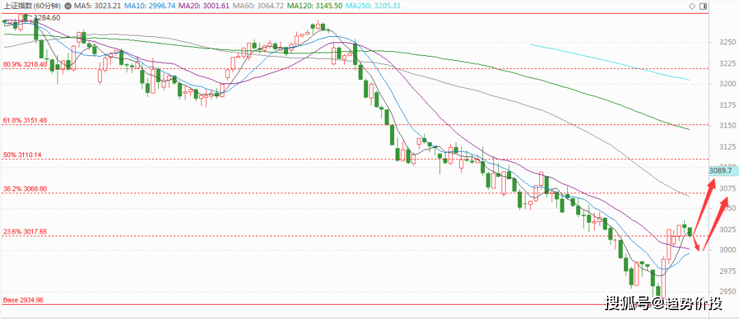A股反弹并非一蹴而就，行情反复中酝酿新行情！