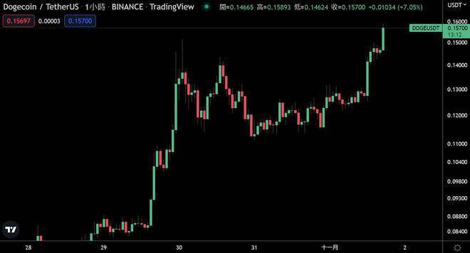 前50大Doge鲸鱼一天增持4.8亿枚、拥64%代币<strong></p>
<p>doge币行情</strong>！狗狗币大涨3成